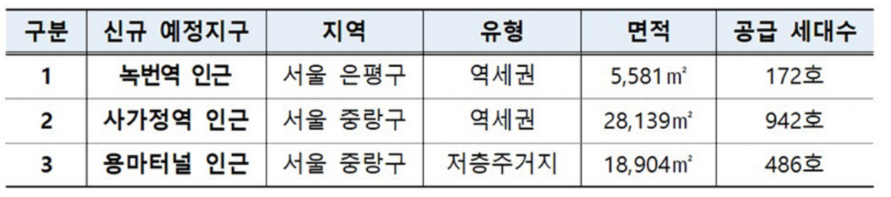 신규 예정지구 내역