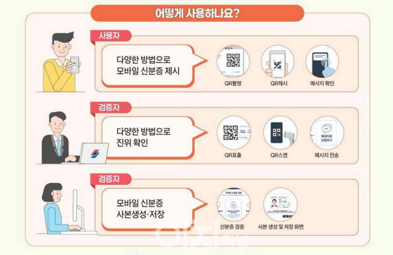 3월 28일부터 모바일 주민등록증만으로 민원 해결 가능 < 종합뉴스 < 뉴스 < 기사본문 - 이치저널(each journal)