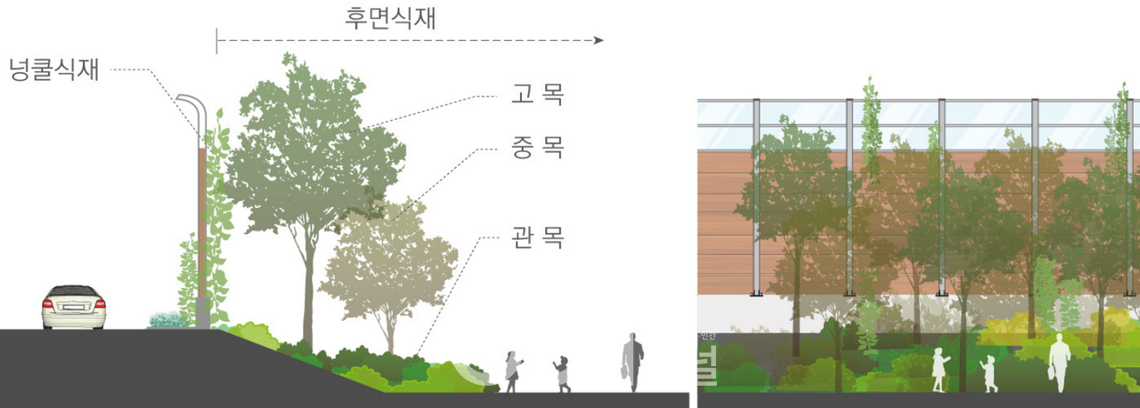 방음벽 주변 녹지공간 조성 예시 : 방음벽의 인공적인 이미지 완화 등 쾌적한 환경 조성