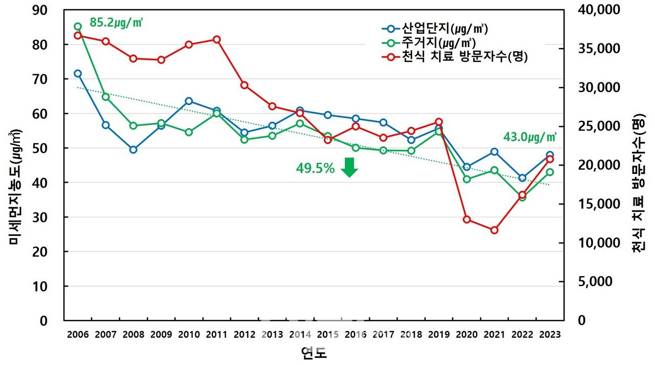 미세먼지농도 변화