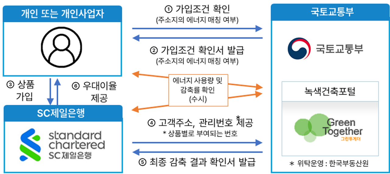 에너지절약 두드림적금 이벤트 출시