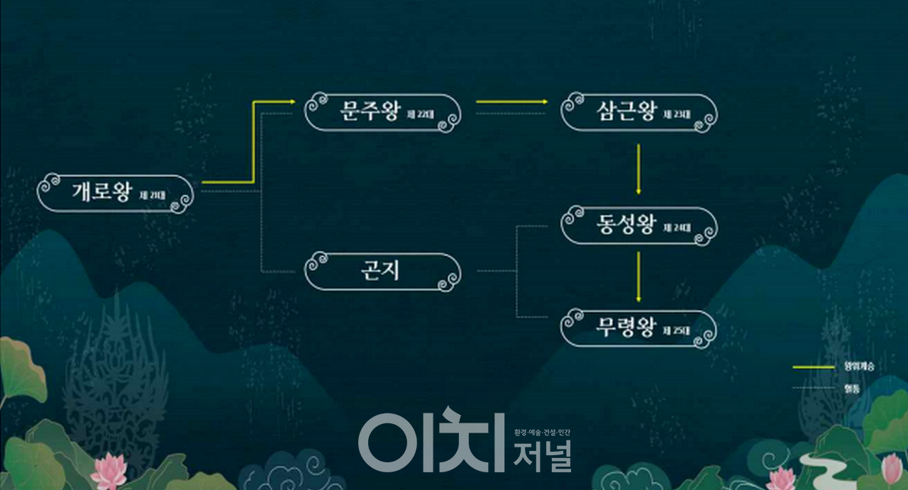 백제 웅진기 왕위 계승과 가계도