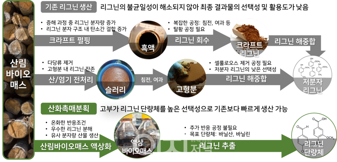 산화촉매분획 기술의 특징