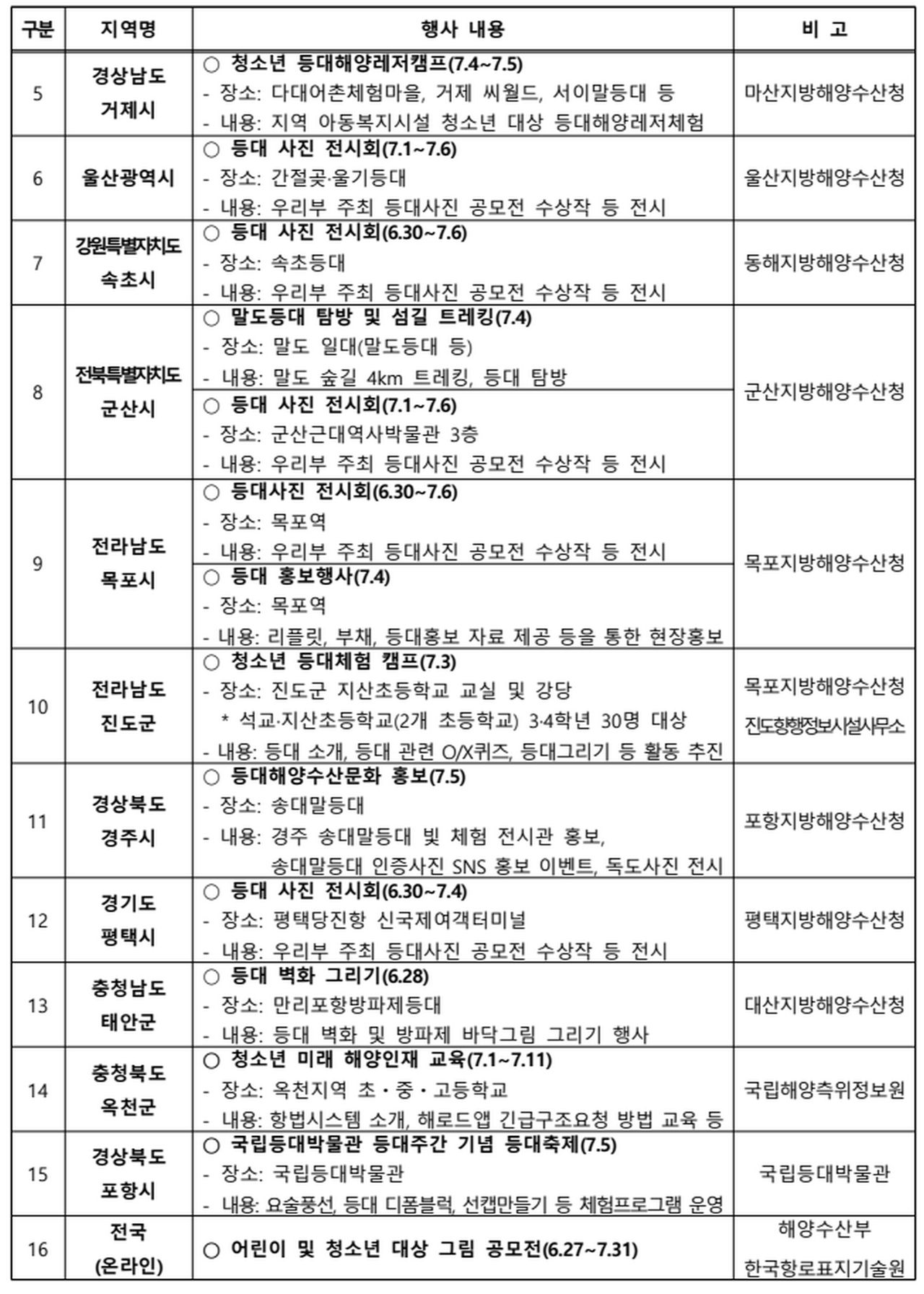 지역별 행사 계획(안)