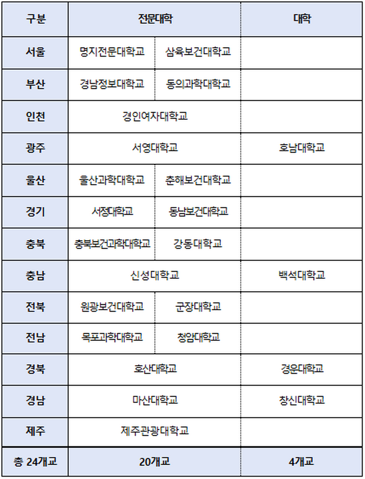 외국인 요양보호사 양성대학 목록(지정기간 ’25. 8. 25.~’27. 12. 31.)