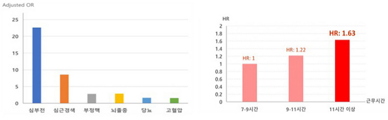급성심장정지의 주요 위험 질환(왼쪽) 및 근무 시간과 급성심근경색 발생의 연관성(출처: Hayashi R, Iso H, Yamagishi K, Yatsuya H, Saito I, Kokubo Y, Eshak ES, Sawada N, Tsugane S; . Circ J. 2019.)