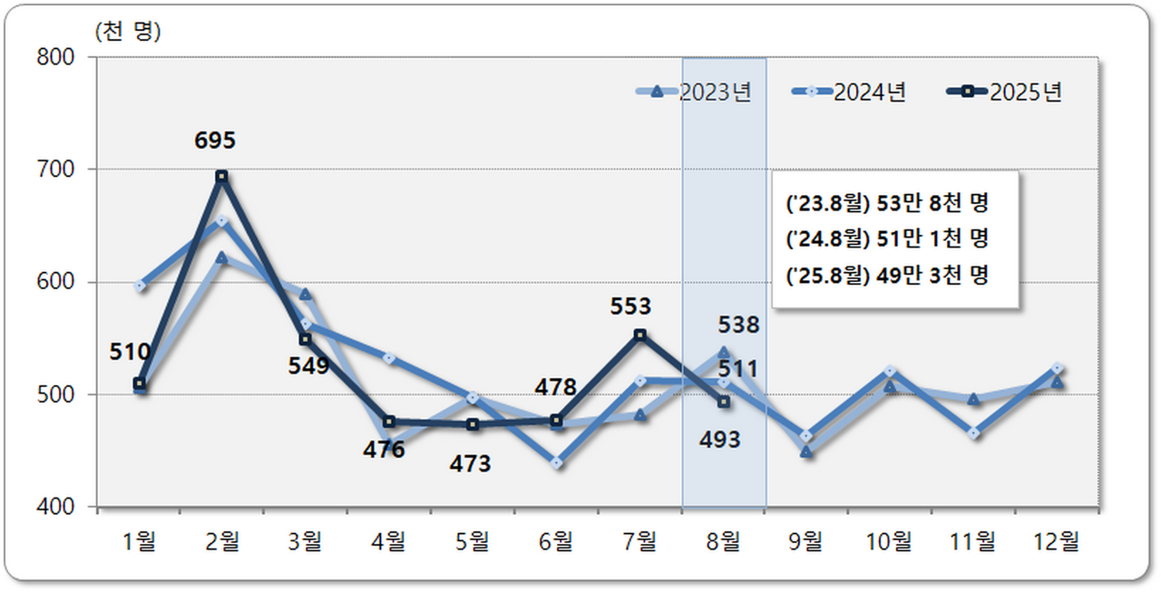 최근 3년간 인구이동