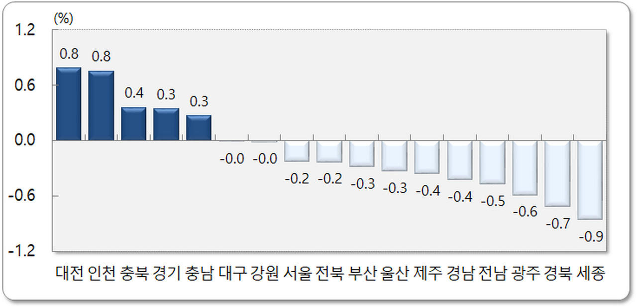  시도별 순이동률, 2025년 8월