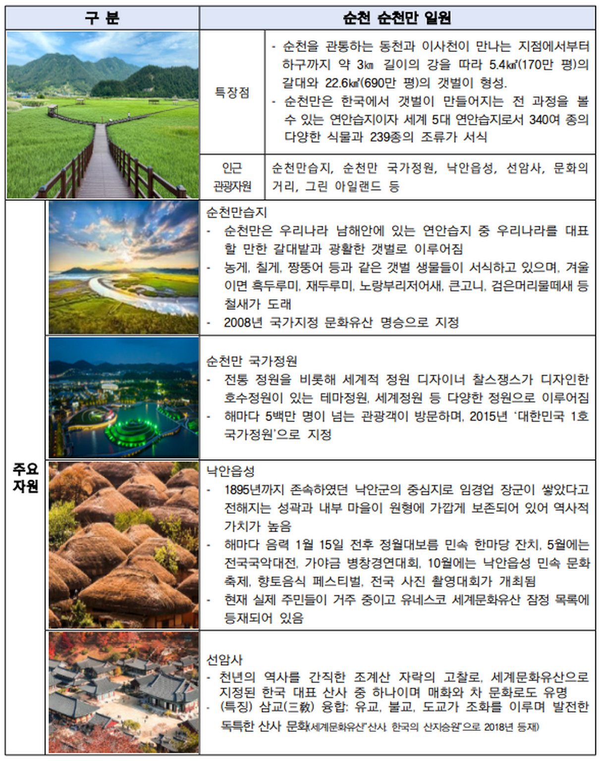 순천 순천만 특징 및 주요자원