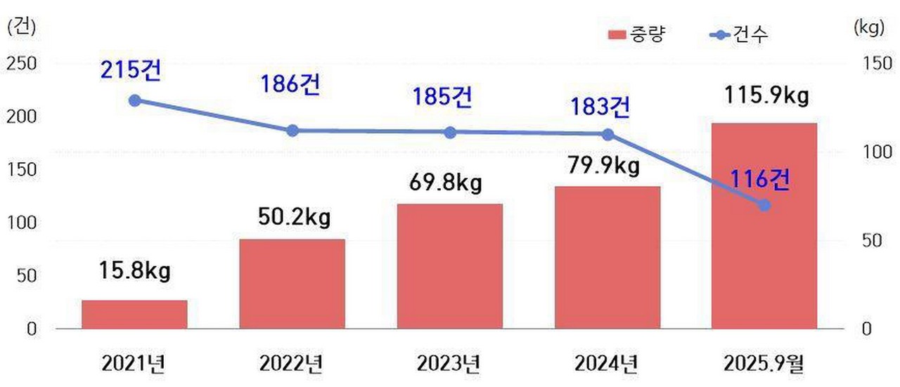 최근 5년 클럽마약 적발 건수 및 중량